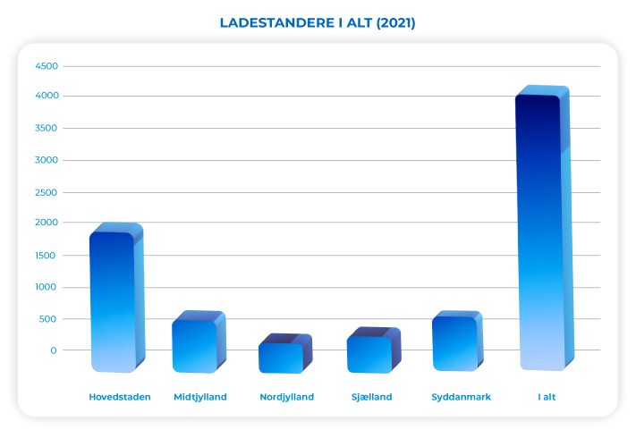 Statistik ladestander i Danmark