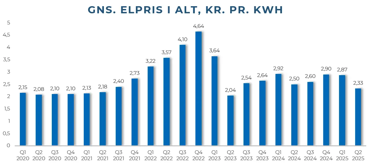 Elprisudviklingen i Danmark 2020-2025
