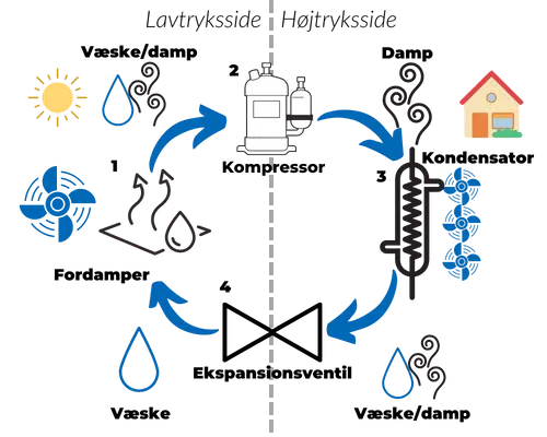 Lavtryksside vs. højtryksside i en varmpumpe