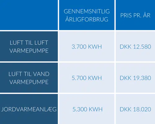 Varmepumpe gennemsnitlig årligforbrug_eksempel