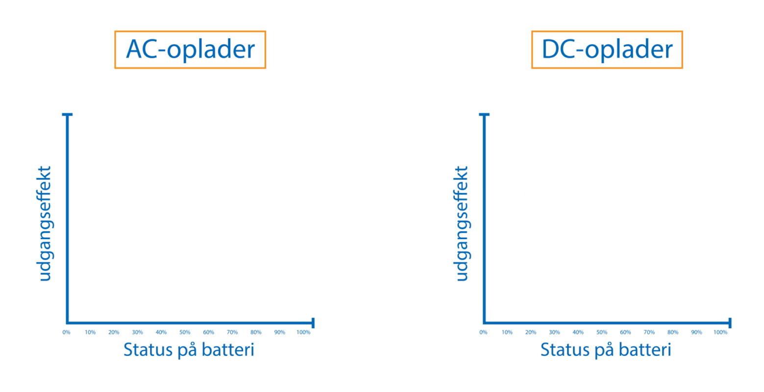 AC DC opladningskurve