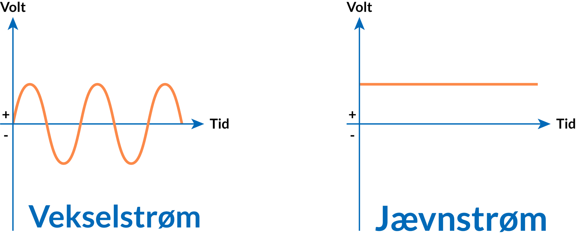 Veksel & Jævn -strøm grafer