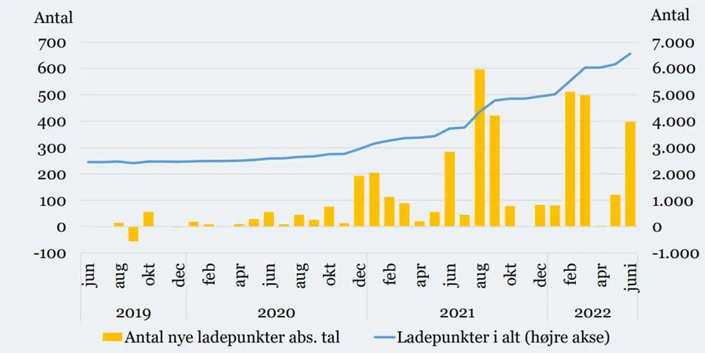 ny ladestandere graf