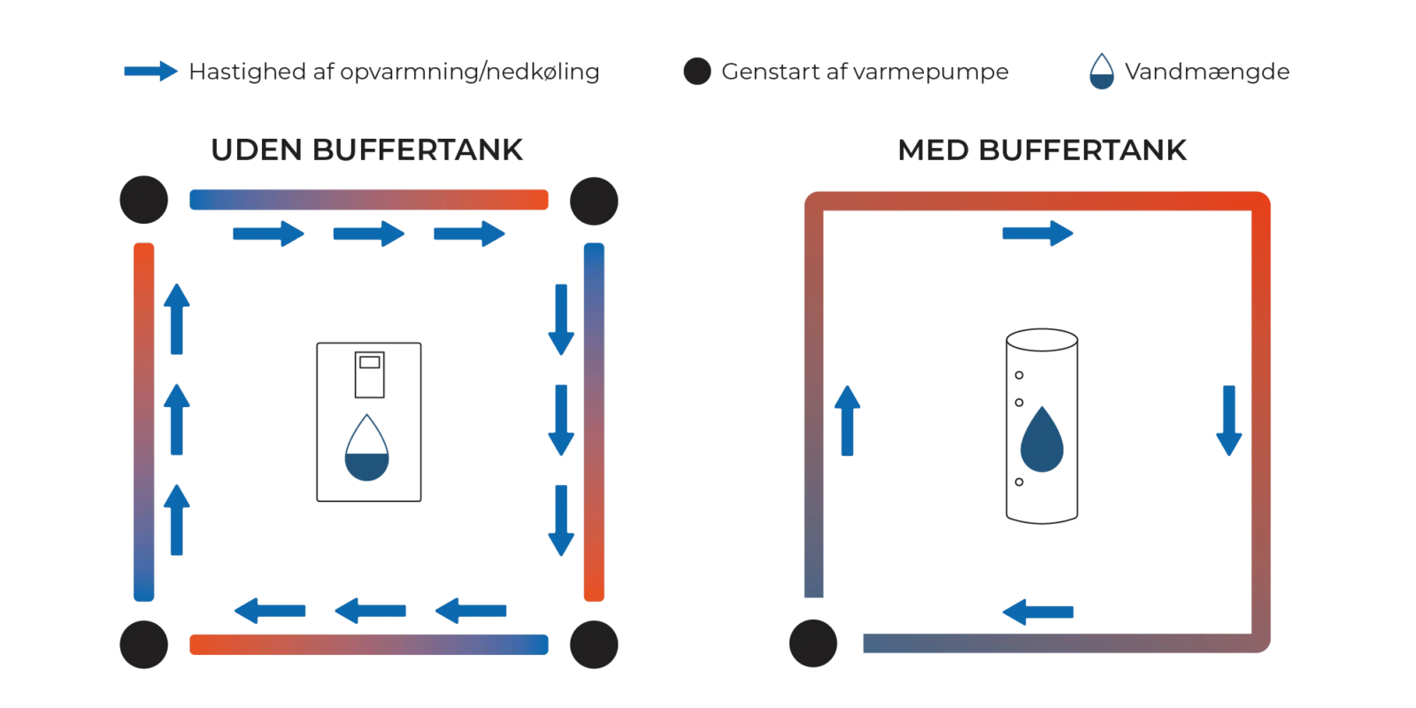 Sådan fungerer en buffertank
