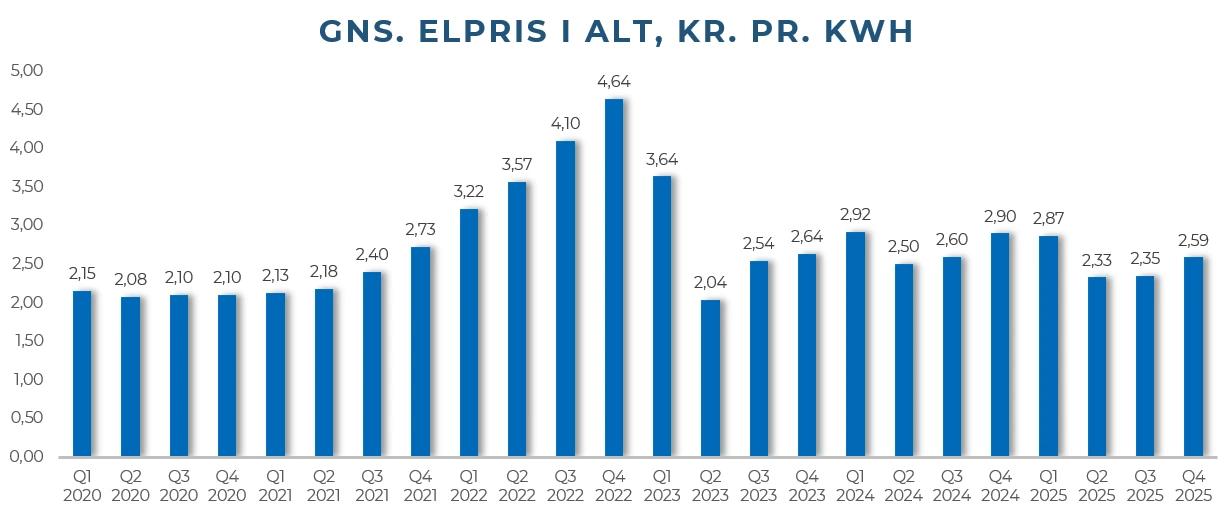 Elprisudviklingen i DK 2020-2025
